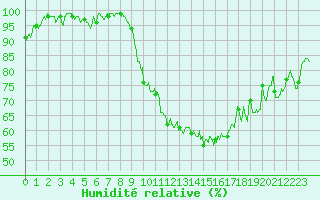 Courbe de l'humidit relative pour Cambrai / Epinoy (62)
