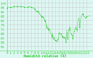 Courbe de l'humidit relative pour Bourges (18)
