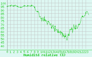 Courbe de l'humidit relative pour Chteauroux (36)