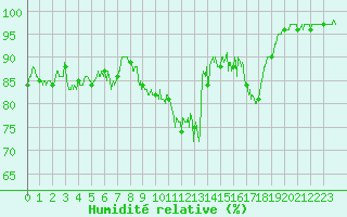 Courbe de l'humidit relative pour Guret Saint-Laurent (23)
