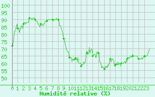 Courbe de l'humidit relative pour Bziers Cap d'Agde (34)