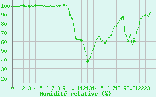 Courbe de l'humidit relative pour Figari (2A)