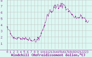 Courbe du refroidissement olien pour Angers-Beaucouz (49)