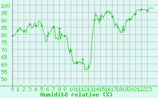 Courbe de l'humidit relative pour Mende - Chabrits (48)