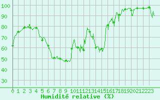Courbe de l'humidit relative pour Saint Roman-Diois (26)