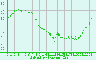 Courbe de l'humidit relative pour Besanon (25)