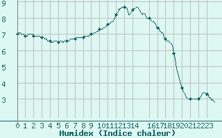 Courbe de l'humidex pour Rouen (76)