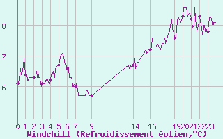 Courbe du refroidissement olien pour Evreux (27)
