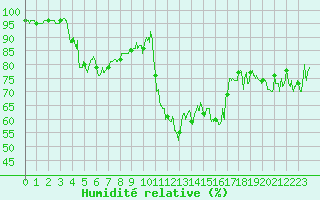 Courbe de l'humidit relative pour Bagnres-de-Luchon (31)