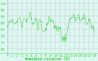 Courbe de l'humidit relative pour Peira Cava (06)