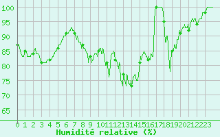 Courbe de l'humidit relative pour Abbeville (80)
