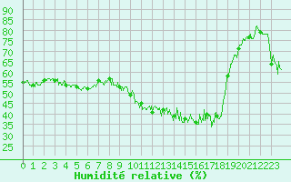 Courbe de l'humidit relative pour Avignon (84)