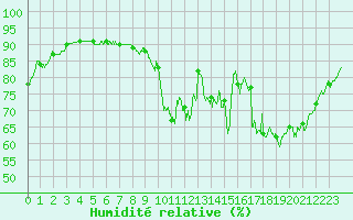 Courbe de l'humidit relative pour Saint-Brieuc (22)