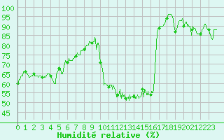 Courbe de l'humidit relative pour Biarritz (64)