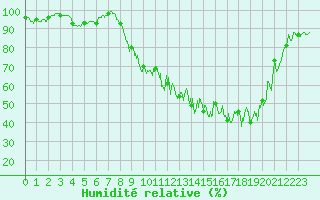 Courbe de l'humidit relative pour Grenoble/St-Etienne-St-Geoirs (38)
