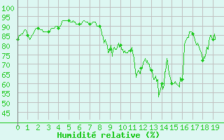 Courbe de l'humidit relative pour Le Plessis-Belleville (60)