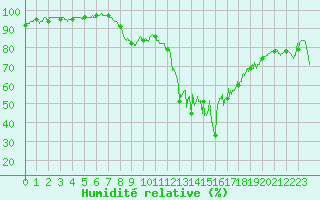 Courbe de l'humidit relative pour Hyres (83)