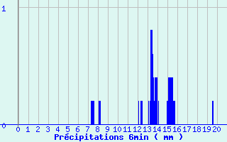 Diagramme des prcipitations pour Rouffach (68)