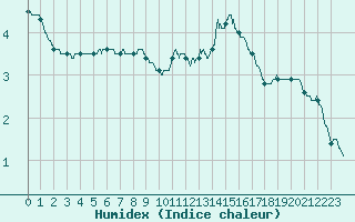 Courbe de l'humidex pour Chartres (28)