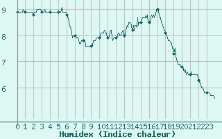 Courbe de l'humidex pour Cognac (16)