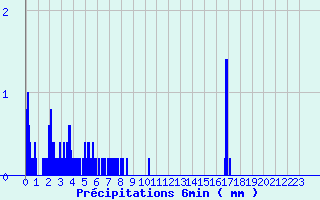 Diagramme des prcipitations pour Bellac (87)