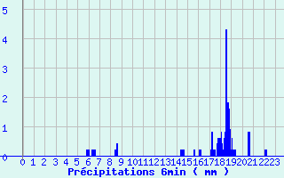 Diagramme des prcipitations pour Breuil-le-Vert (60)