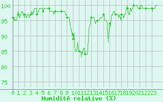 Courbe de l'humidit relative pour Aubenas - Lanas (07)