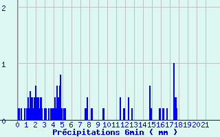 Diagramme des prcipitations pour Saint-Loup-sur-Aujon (52)