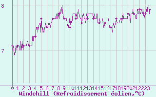Courbe du refroidissement olien pour Pointe du Raz (29)