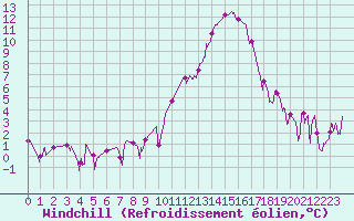 Courbe du refroidissement olien pour Albi (81)