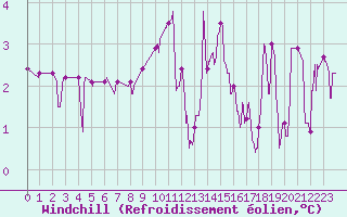 Courbe du refroidissement olien pour Grenoble/agglo Le Versoud (38)