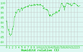 Courbe de l'humidit relative pour Grenoble/St-Etienne-St-Geoirs (38)