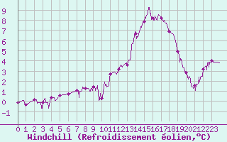 Courbe du refroidissement olien pour Gourdon (46)