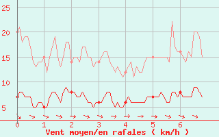 Courbe de la force du vent pour Ploermel (56)