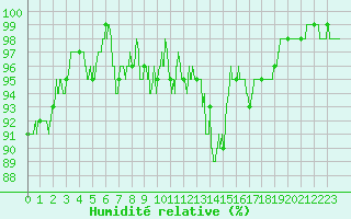 Courbe de l'humidit relative pour Rodez (12)