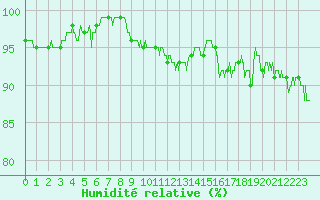 Courbe de l'humidit relative pour Nevers (58)