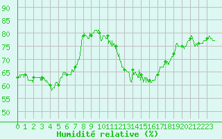 Courbe de l'humidit relative pour Langres (52) 