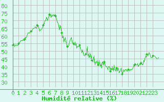 Courbe de l'humidit relative pour Chteau-Chinon (58)