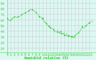 Courbe de l'humidit relative pour Lons-le-Saunier (39)
