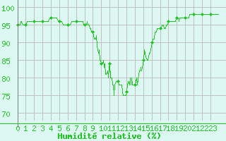 Courbe de l'humidit relative pour Rodez (12)