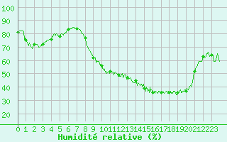 Courbe de l'humidit relative pour Blois (41)