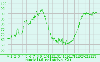 Courbe de l'humidit relative pour Agen (47)