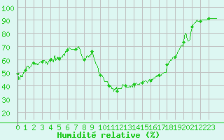 Courbe de l'humidit relative pour Toulon (83)