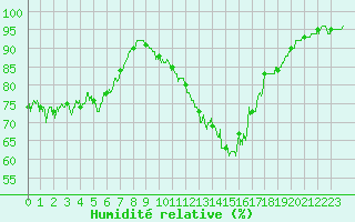 Courbe de l'humidit relative pour Melun (77)