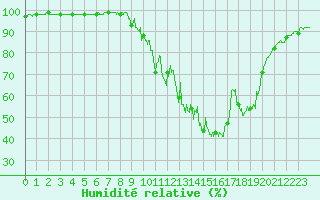 Courbe de l'humidit relative pour Brianon (05)