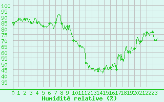 Courbe de l'humidit relative pour Luxeuil (70)