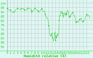 Courbe de l'humidit relative pour Niort (79)