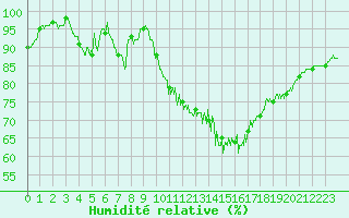 Courbe de l'humidit relative pour Saint-Girons (09)