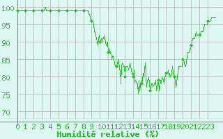 Courbe de l'humidit relative pour Savens (82)