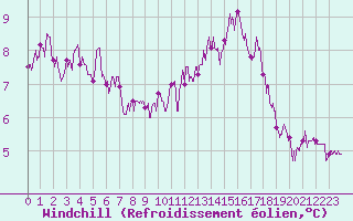 Courbe du refroidissement olien pour Chartres (28)